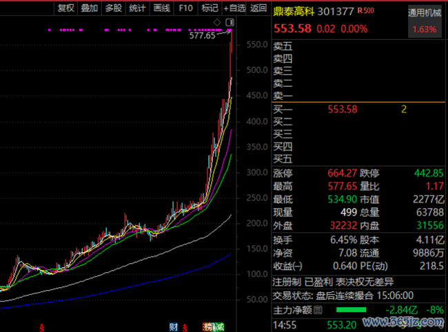 A股又一只“30倍股”出生 AI产业链再鼎新高