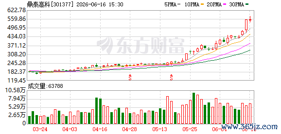 A股又一只“30倍股”出生