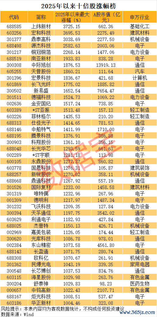 A股又一只“30倍股”出生 AI产业链再鼎新高